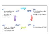 Deming circle-Plan Do Check Act (PDCA)