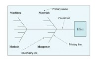 Ishikawa Diagram 