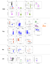 Characterization of T cell subsets and DC cell subsets for immunophenotyping.